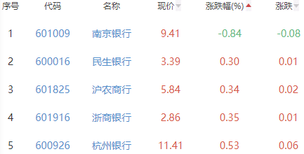 银行板块涨1.1% 长沙银行涨3.35%居首