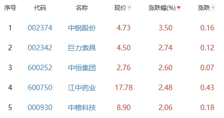 白酒概念板块跌0.01% 中锐股份涨3.5%居首