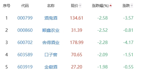 白酒概念板块跌0.01% 中锐股份涨3.5%居首