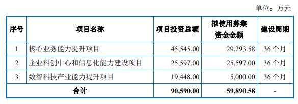 上海建科换手率18% 上市募6.3亿元2022年增收不增利