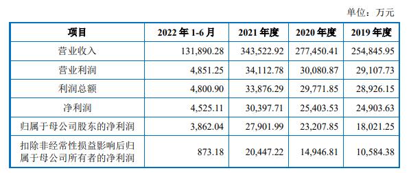 上海建科换手率18% 上市募6.3亿元2022年增收不增利