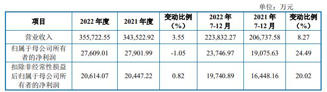 上海建科换手率18% 上市募6.3亿元2022年增收不增利