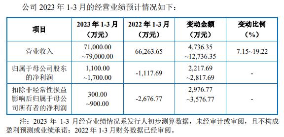 上海建科换手率18% 上市募6.3亿元2022年增收不增利