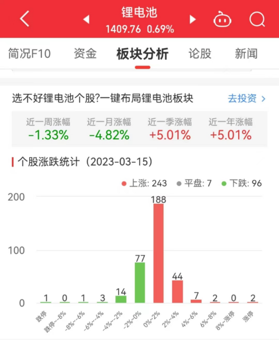 锂电池板块涨0.69% 兰石重装涨9.96%居首