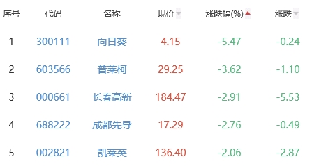 生物医药板块涨1.54% 佐力药业涨13.24%居首