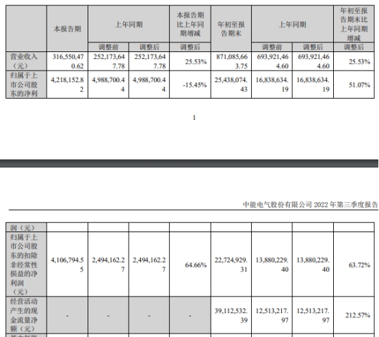 中能电气拟发不超4亿可转债 2022年初定增募4亿