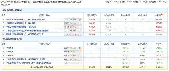 鼎际得龙虎榜：机构净卖出1.05亿元