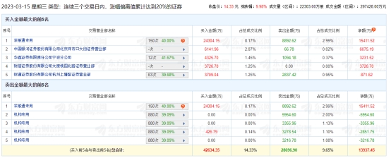 北方国际涨停 三个交易日机构净卖出1.54亿元