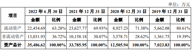 蕊源科技总资产3.5亿拟IPO募15亿 业绩增长持续性存疑