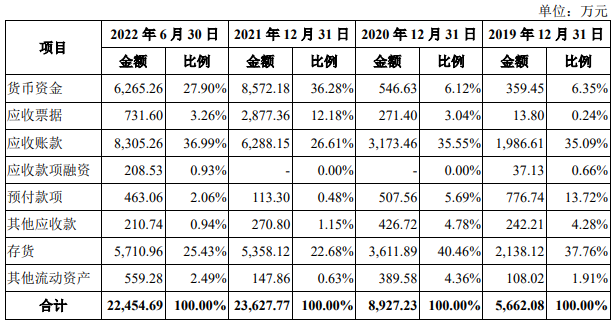 蕊源科技总资产3.5亿拟IPO募15亿 业绩增长持续性存疑