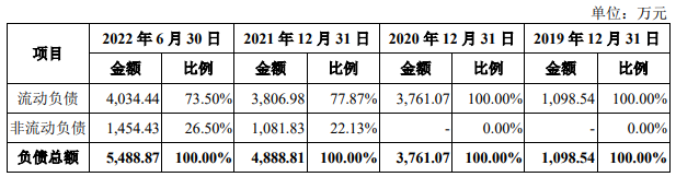 蕊源科技总资产3.5亿拟IPO募15亿 业绩增长持续性存疑