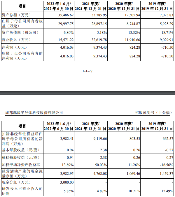 蕊源科技总资产3.5亿拟IPO募15亿 业绩增长持续性存疑