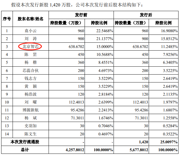 蕊源科技总资产3.5亿拟IPO募15亿 业绩增长持续性存疑