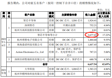 蕊源科技总资产3.5亿拟IPO募15亿 业绩增长持续性存疑