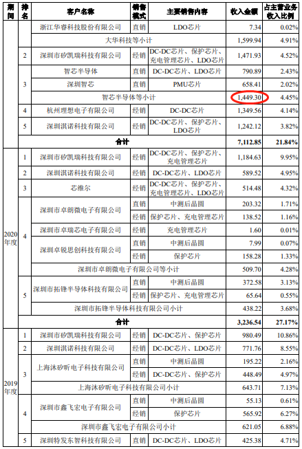 蕊源科技总资产3.5亿拟IPO募15亿 业绩增长持续性存疑