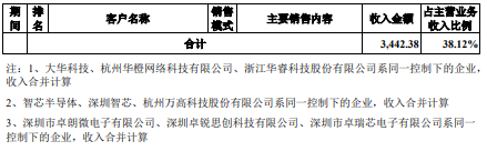 蕊源科技总资产3.5亿拟IPO募15亿 业绩增长持续性存疑