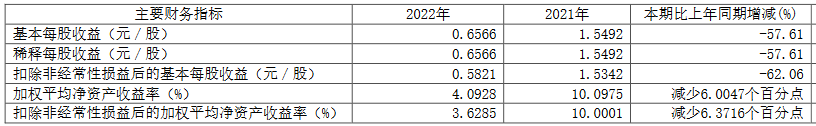 中直股份2022年净利润3.87亿元 同比降57.6%