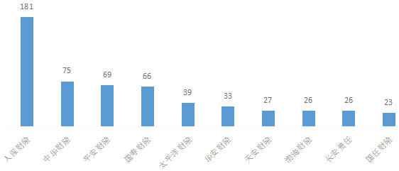 湖南通报去年保险消费投诉 人保财险4项投诉量居首