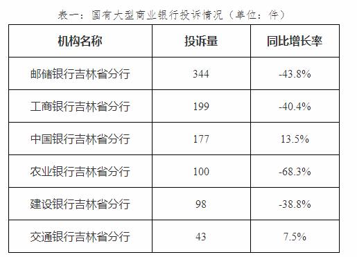 >中国银行交通银行2022年在吉林投诉量出现上升趋势