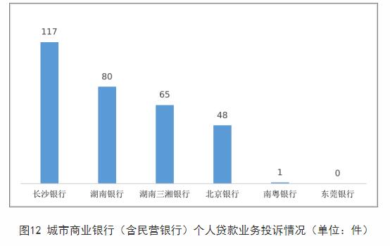 湖南通报2022年银行消费投诉 长沙银行4项投诉量居首