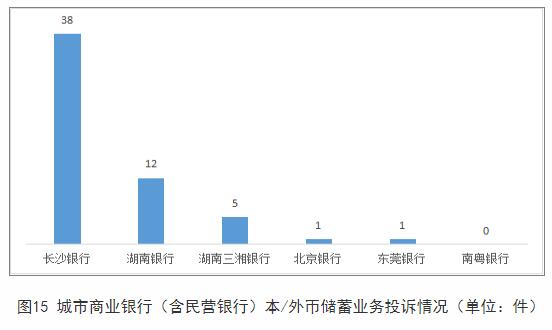 湖南通报2022年银行消费投诉 长沙银行4项投诉量居首