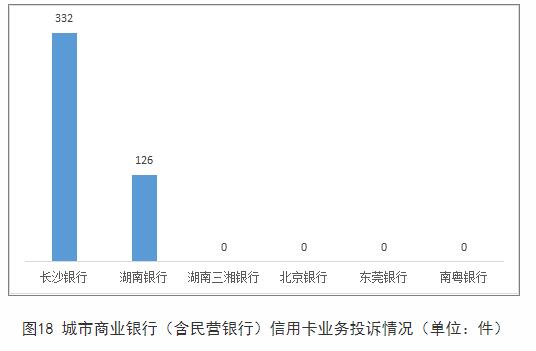 湖南通报2022年银行消费投诉 长沙银行4项投诉量居首