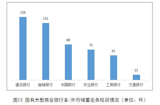 湖南通报2022年银行消费投诉 建设银行2项投诉量居首