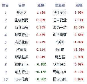 午评：三大指数早盘震荡走低 中药板块涨幅居前