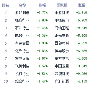 午评：三大指数早盘震荡走低 中药板块涨幅居前