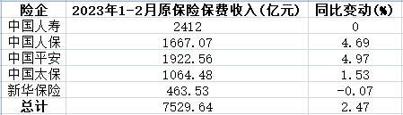 >五上市险企前2月保费7530亿 增速回暖仅新华保险微降