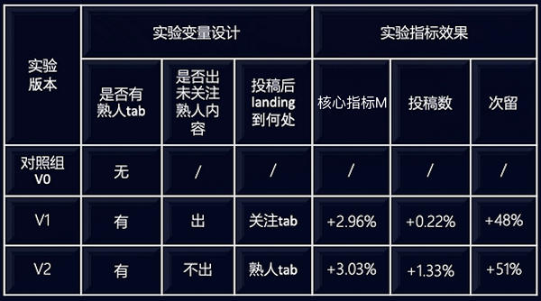 火山引擎DataTester：A/B实验如何应用在抖音的产品优化流程中？