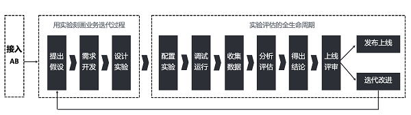 火山引擎DataTester：A/B实验如何应用在抖音的产品优化流程中？