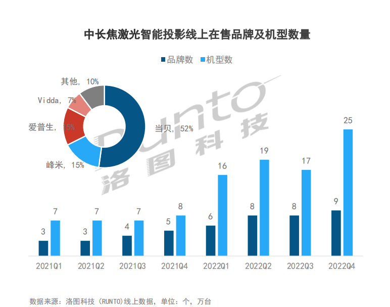 当贝投影成为首个使用CVIA流明标准品牌 杜绝行业虚标行为