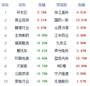 收评：三大指数全天低开低走跌超1% 贵金属板块领涨