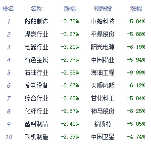 收评：三大指数全天低开低走跌超1% 贵金属板块领涨