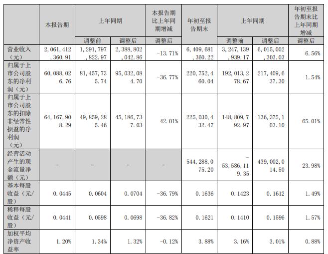 佛山照明拟定增募资不超10.95亿元 股价跌2.51%