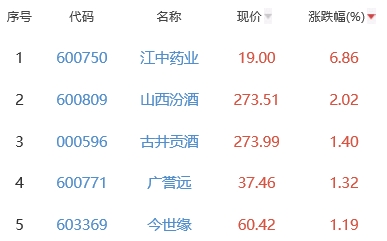 白酒概念板块跌0.66% 江中药业涨6.86%居首