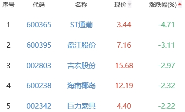 白酒概念板块跌0.66% 江中药业涨6.86%居首