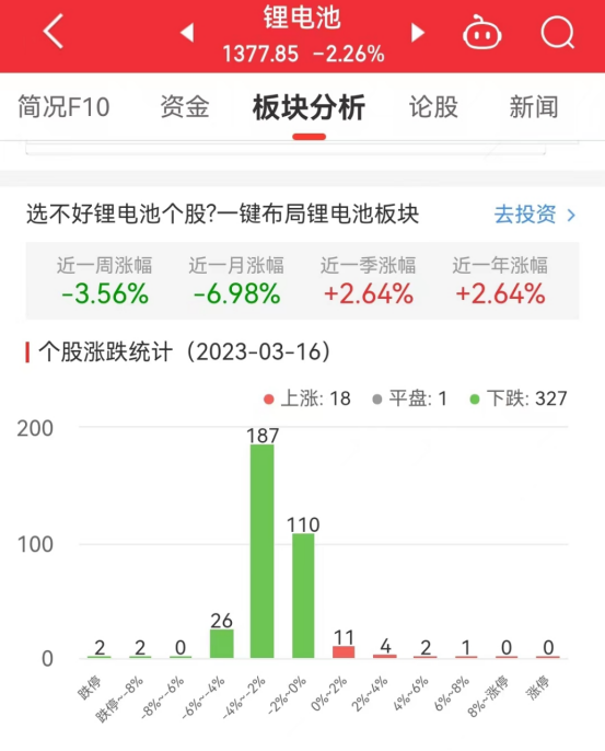 >锂电池板块跌2.26% *ST海伦涨7.14%居首