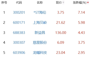 锂电池板块跌2.26% *ST海伦涨7.14%居首