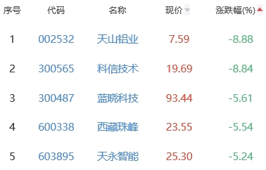 锂电池板块跌2.26% *ST海伦涨7.14%居首