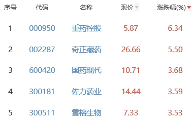 生物医药板块跌0.94% 重药控股涨6.34%居首