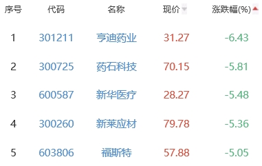 生物医药板块跌0.94% 重药控股涨6.34%居首