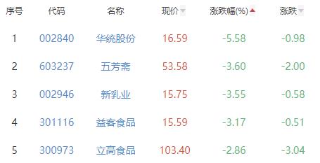 食品加工制造板块跌0.88% 麦趣尔涨10.01%居首