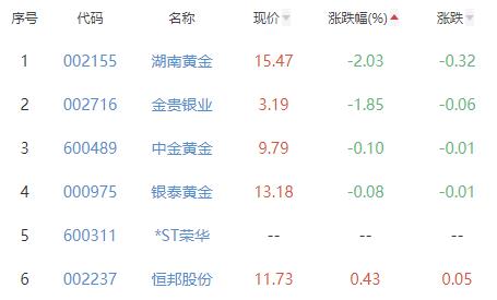 贵金属板块涨2.07% 中润资源涨10.02%居首