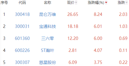 网络游戏板块跌0.52% 昆仑万维涨8.24%居首