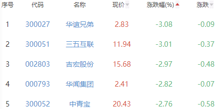 网络游戏板块跌0.52% 昆仑万维涨8.24%居首