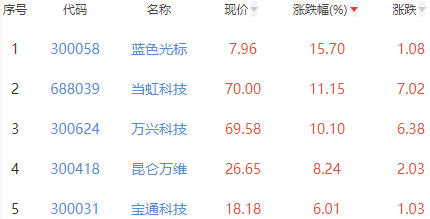 元宇宙板块跌0.91% 蓝色光标涨15.7%居首