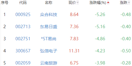 元宇宙板块跌0.91% 蓝色光标涨15.7%居首