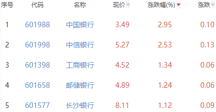 银行板块涨0.17% 中国银行涨2.95%居首